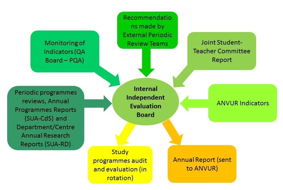 functions of the Independent Evalutation Board