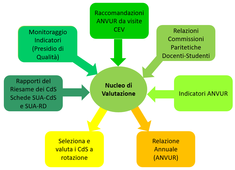 schema delle funzioni del Nucleo di valutazione (NdV o NUV)