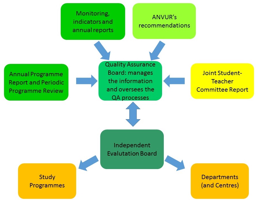 functions of the Quality Assurance Board