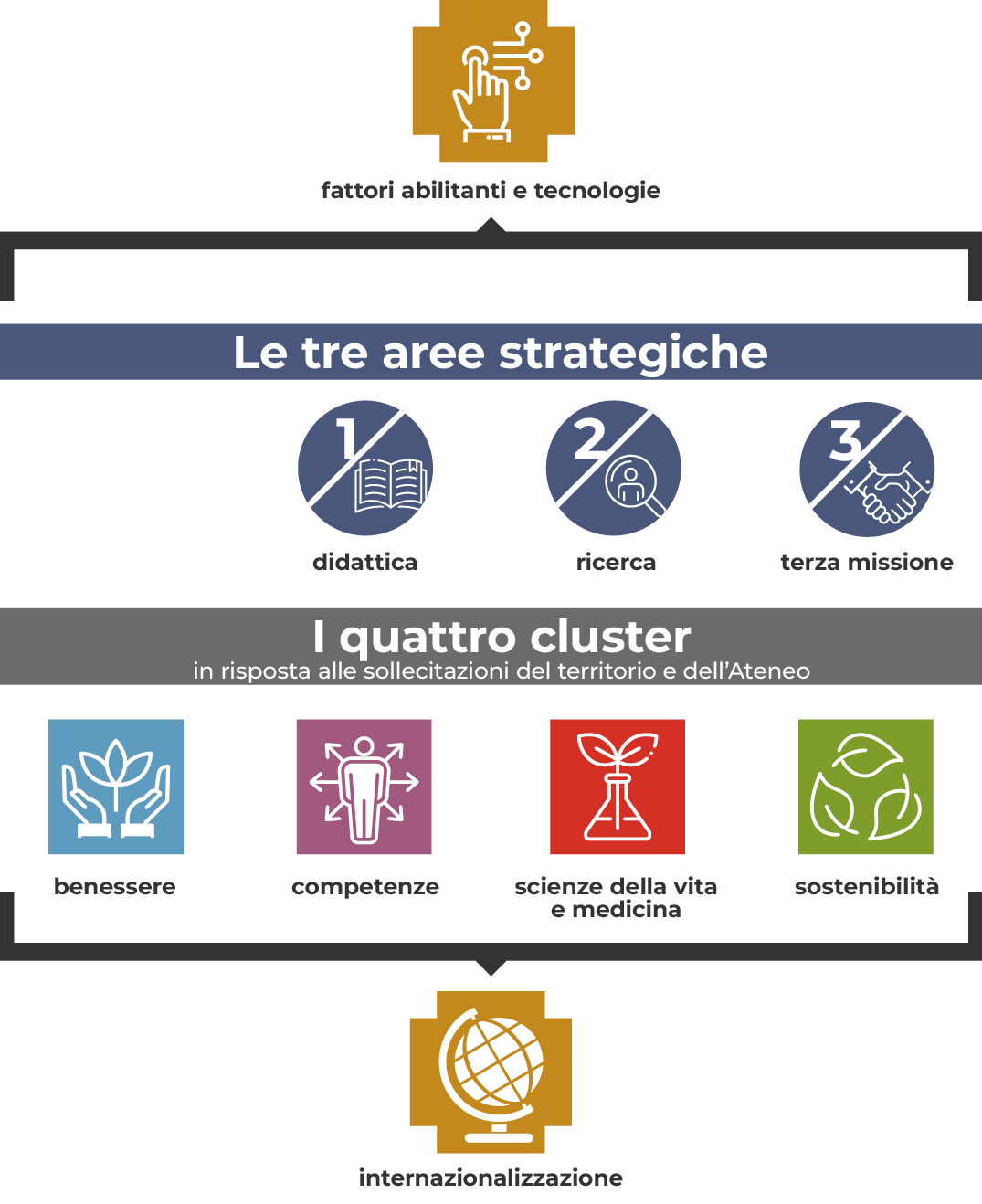 infografica: le tre aree strategiche e i quattro cluster del Piano Strategico